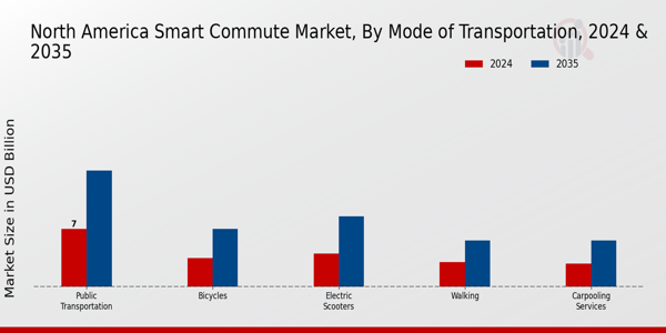 Smart Commute Market Mode of Transportation Insights