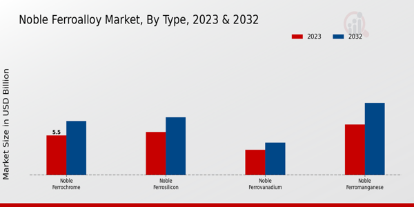 Noble Ferroalloy Market Type Insights