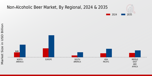 Non-Alcoholic Beer Market Regional Insights
