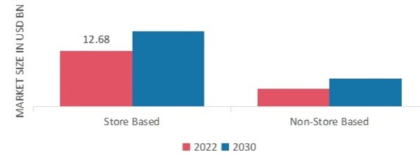 Non-Alcoholic Beer Market, by Distribution Channel, 2022 & 2030