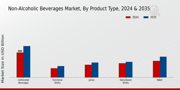 Non-Alcoholic Beverages Market Product Type Insights
