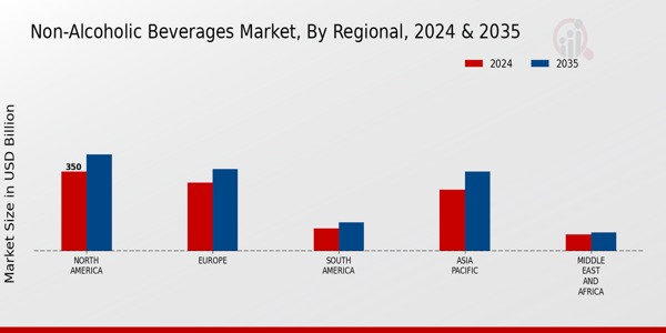 Non-Alcoholic Beverages Market Regional Insights