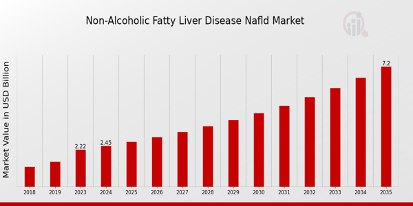 Global Non-Alcoholic Fatty Liver Disease NAFLD Market Overview