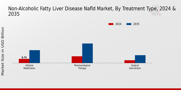 Non-Alcoholic Fatty Liver Disease NAFLD Market Diagnosis Method Insights