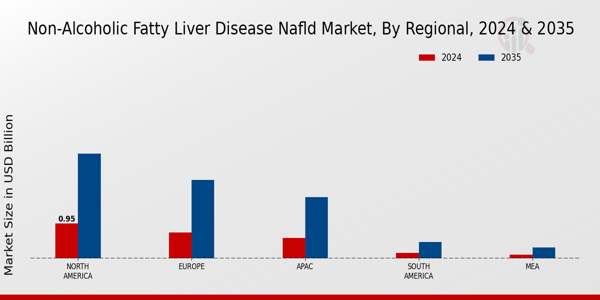 Non-Alcoholic Fatty Liver Disease NAFLD Market Regional Insights