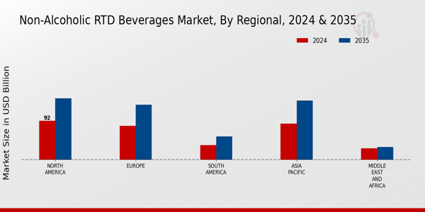 Non-Alcoholic RTD Beverages Market Regional Insights