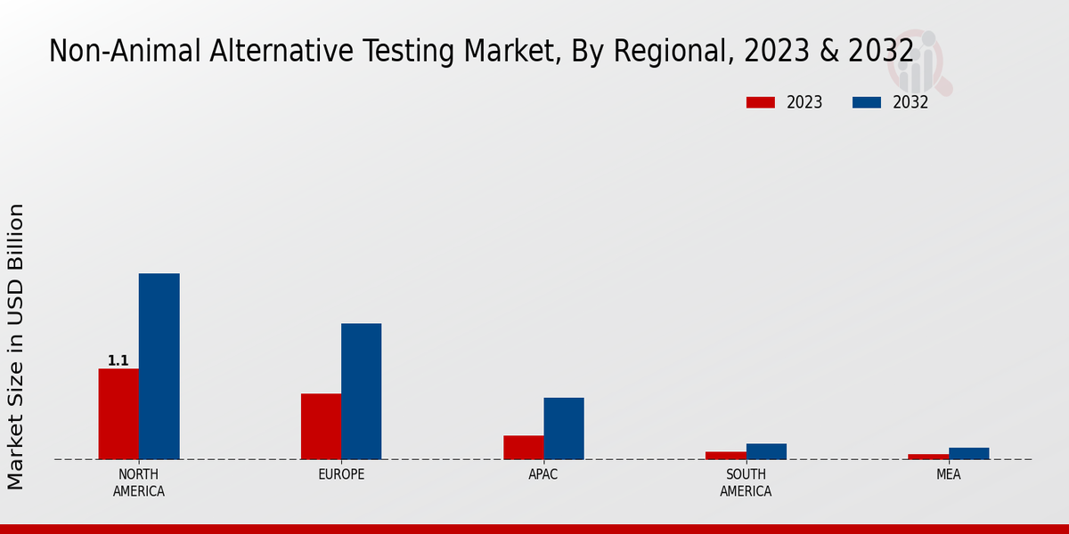 Non-animal Alternative Testing Market Regional Insights