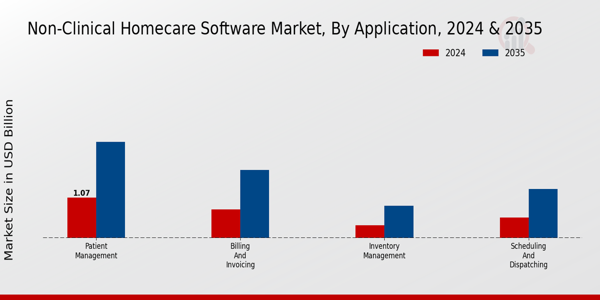 Non-Clinical Homecare Software Market Application Insights