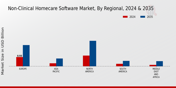 Non-Clinical Homecare Software Market Regional Insights