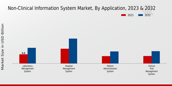 Non-Clinical Information System Market Insights