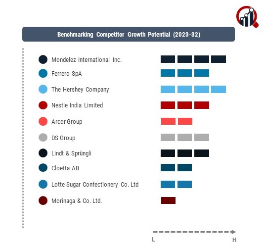 Non-Cocoa Confectionery Companies