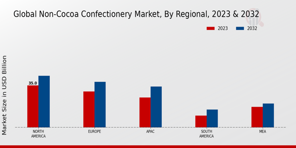 Non-Cocoa Confectionery Market By Regional