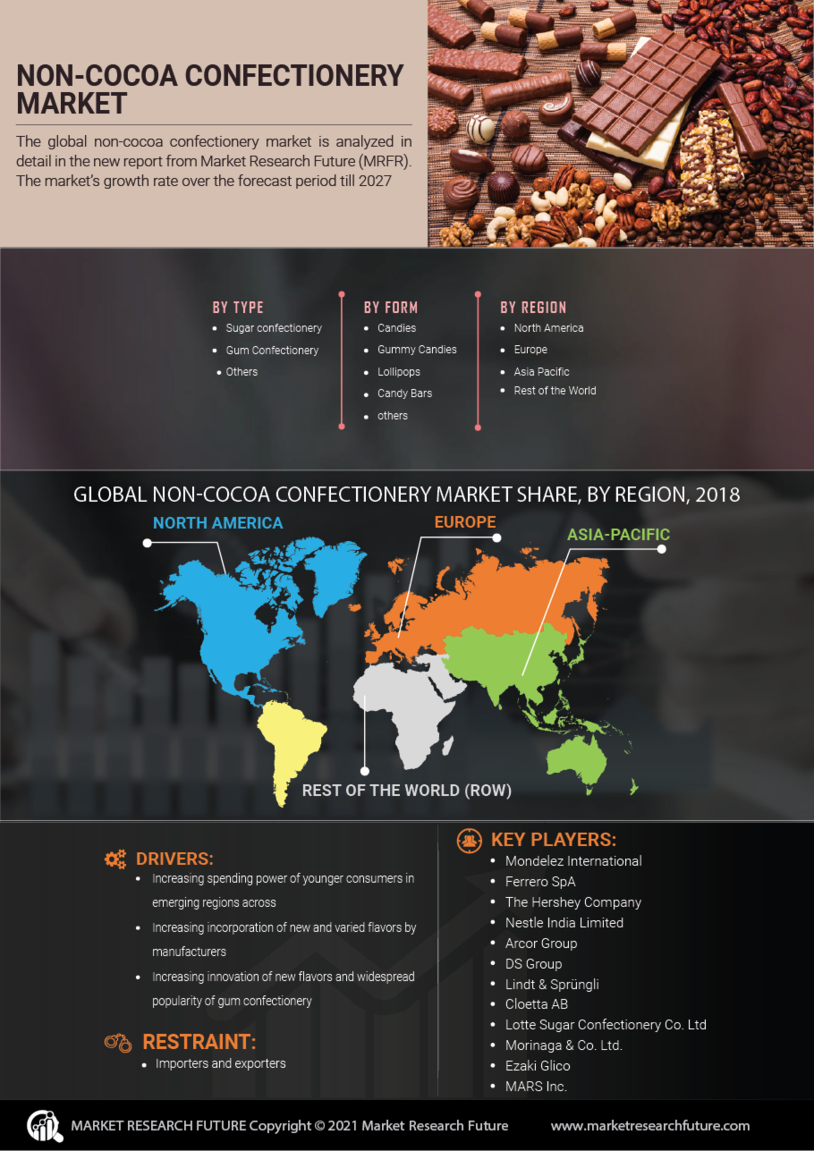 NonCocoa Confectionery Market