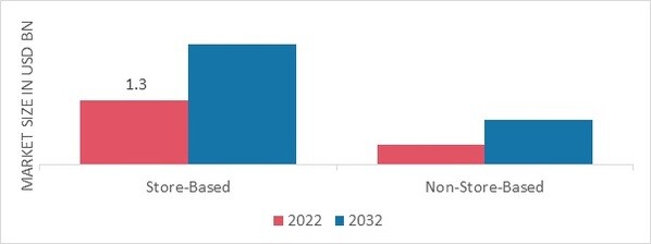 Non-Dairy Cheese Market, by Distribution Channel, 2022 & 2032