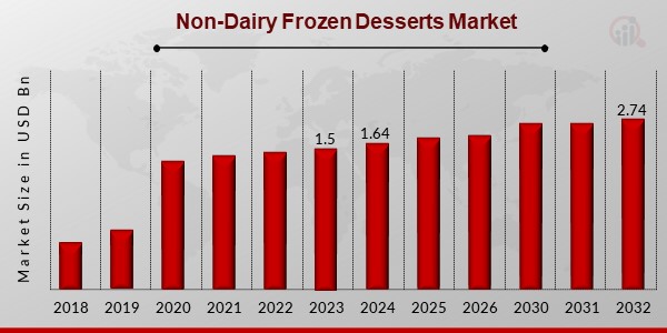 Non-Dairy Frozen Desserts Market Overview