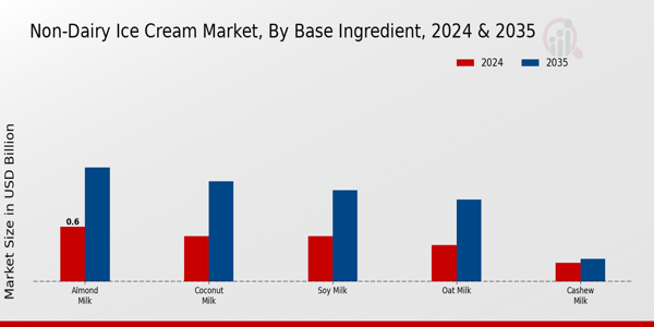 Non-Dairy Ice Cream Market Base Ingredient Insights  