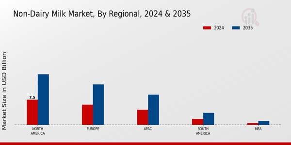 Non-Dairy Milk Market Regional Insights  