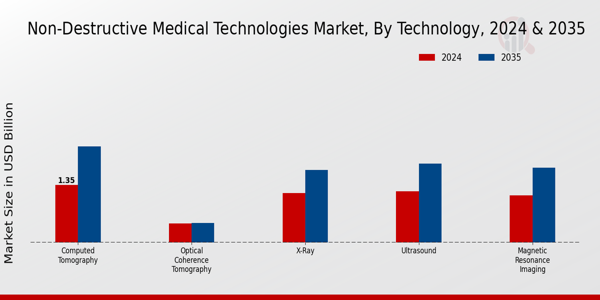 Non-Destructive Medical Technologies Market Segment