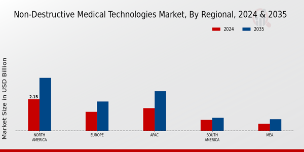 Non-Destructive Medical Technologies Market Region