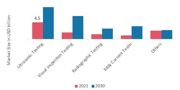 Non-Destructive Testing (NDT) Services Market, by technique, 2021& 2030