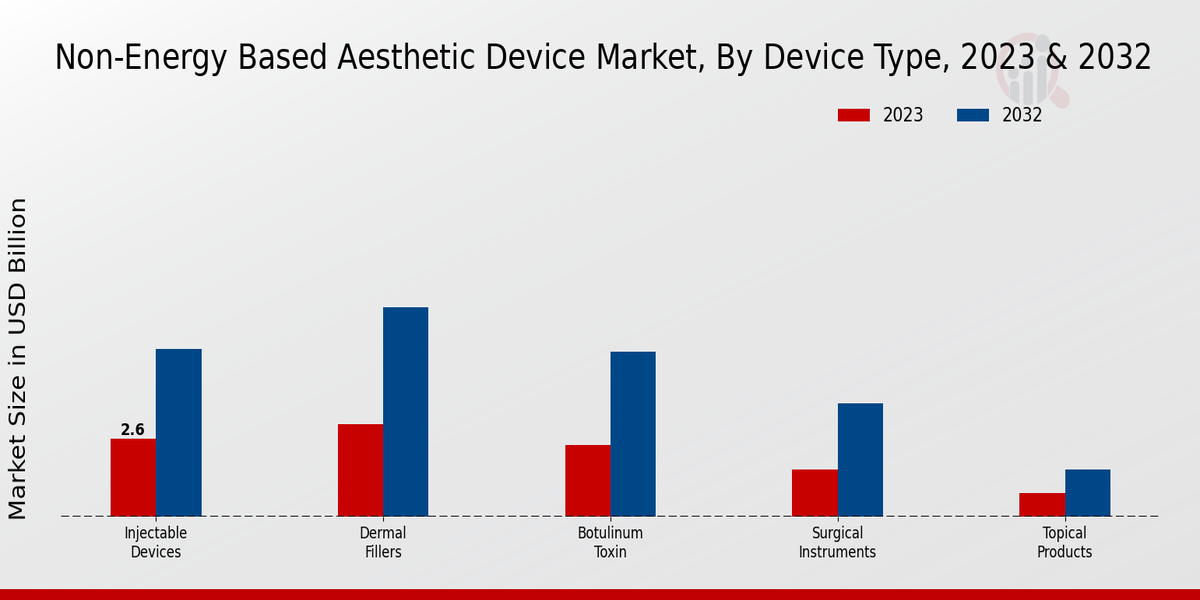 Non-energy-based Aesthetic Device Market Device Type Insights 