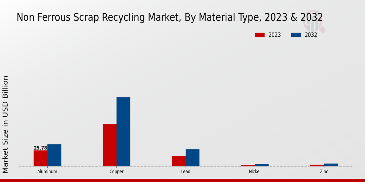 Non-Ferrous Scrap Recycling Market Material Type