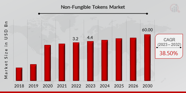 Non-Fungible Tokens Market