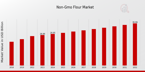 Non-GMO Flour Market Overview