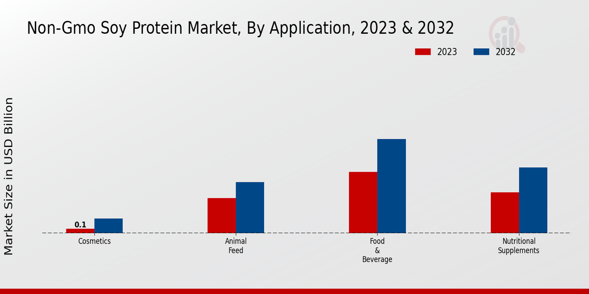 Non-GMO Soy Protein Market Application