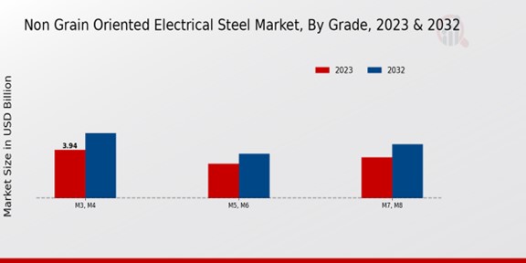 Non-Grain Oriented Electrical Steel Market Grade