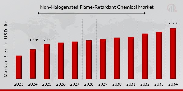 Non-Halogenated Flame-Retardant Chemical Market Overview