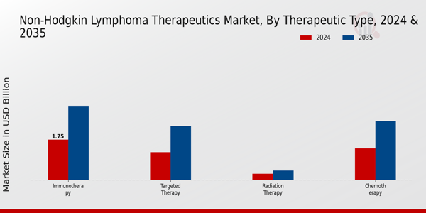 Non-Hodgkin Lymphoma Therapeutics Market Therapeutic Type Insights