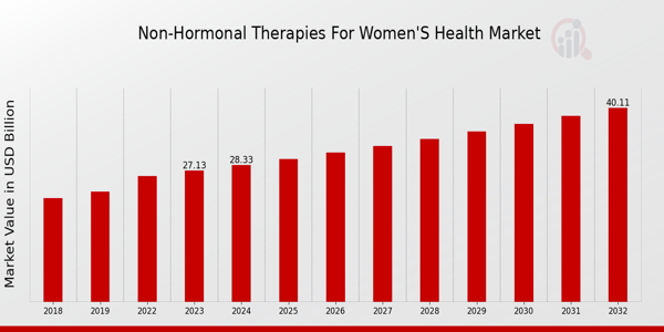 Terapias no hormonales globales para mujeres