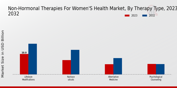 Terapias no hormonales para mujeres