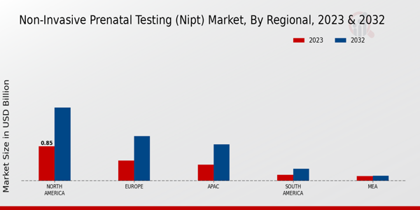 Non-Invasive Prenatal Testing (NIPT) Market Regional Insights