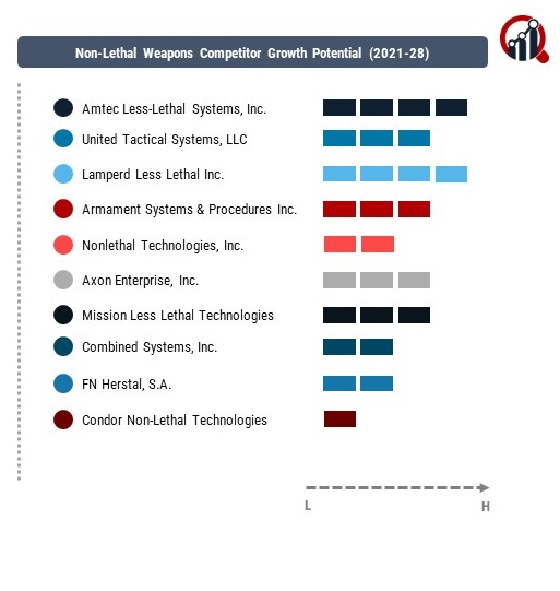 Non-Lethal Weapons Company