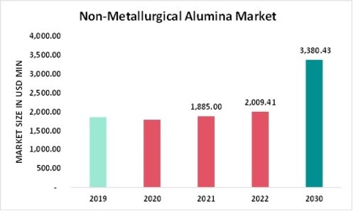 Non-Metallurgical Alumina Market Overview