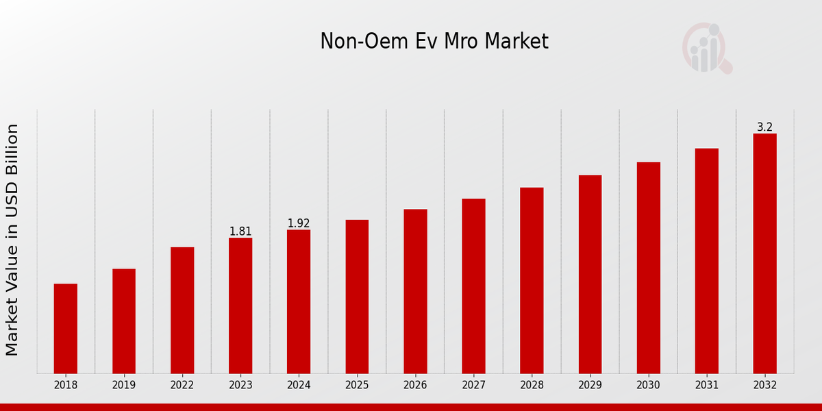 Global Non-Oem Ev Mro Market Overview