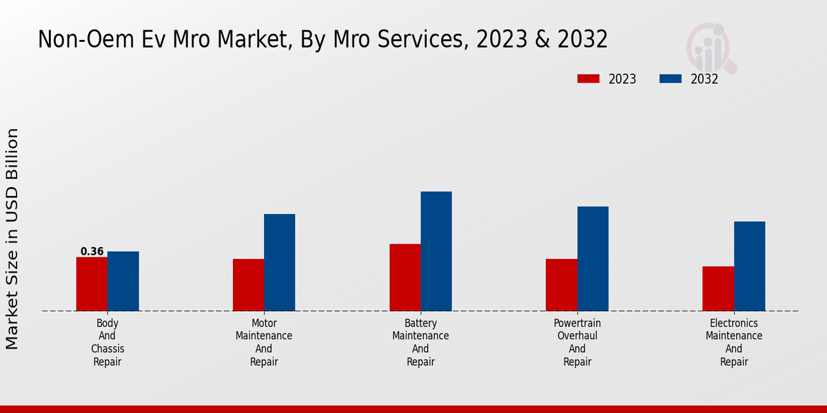 Non-OEM EV MRO Market MRO Services Insights