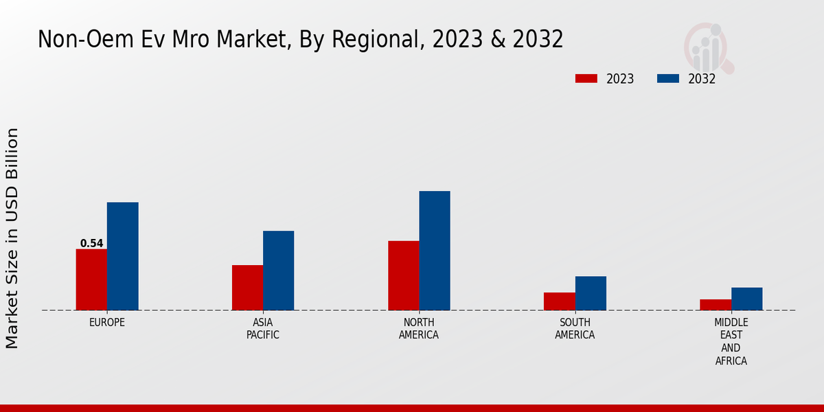 Non-OEM EV MRO Market Regional Insights