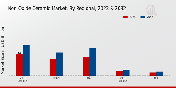 Non-Oxide Ceramic Market By Regional