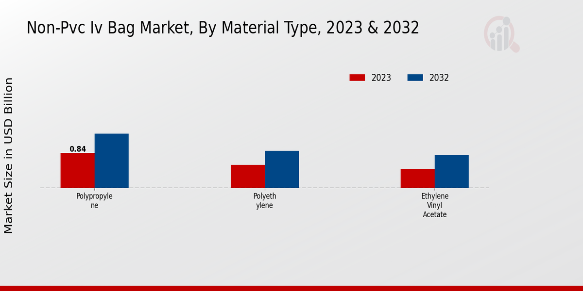 Non-PVC IV Información sobre el tipo de material del mercado de bolsas