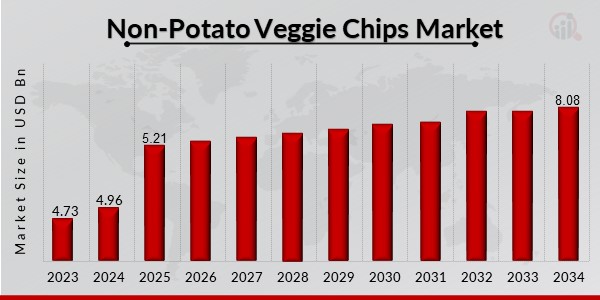 Non-Potato Veggie Chips Market Overview