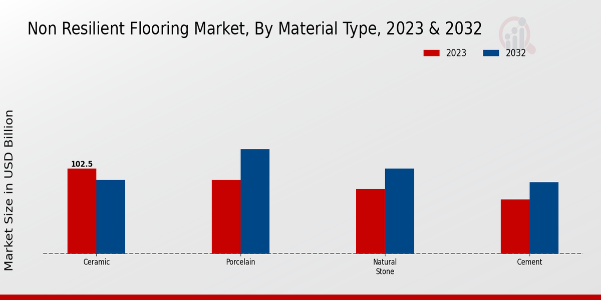 Non-Resilient Flooring Market Material Type