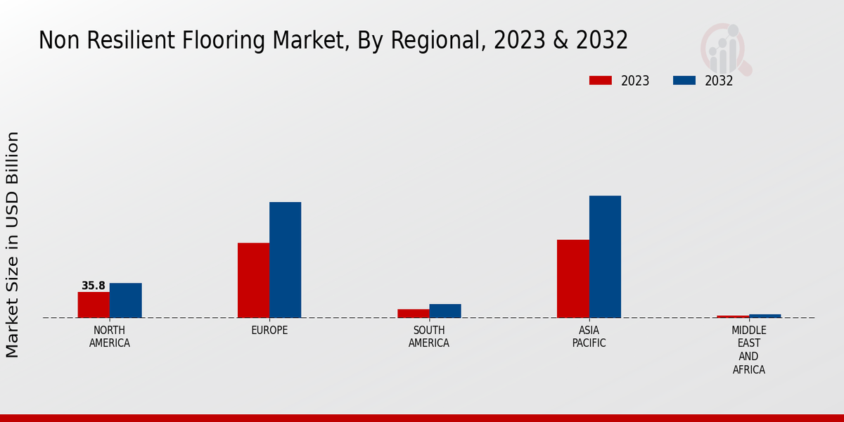 Non-Resilient Flooring Market Regional