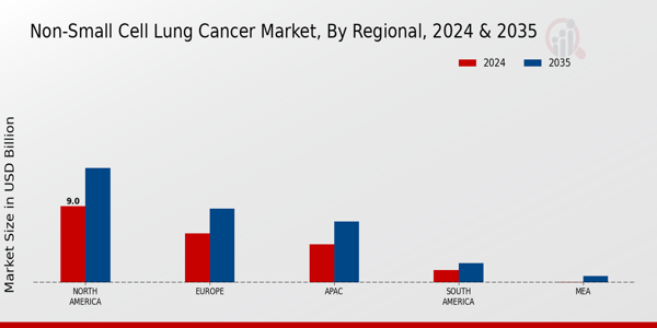 Non-Small Cell Lung Cancer Market Regional Insights