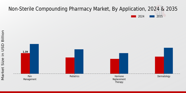 Non-Sterile Compounding Pharmacy Market Application Insights