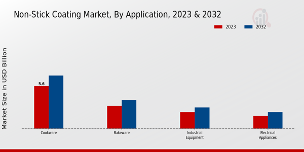 Non-Stick Coating Market By Application