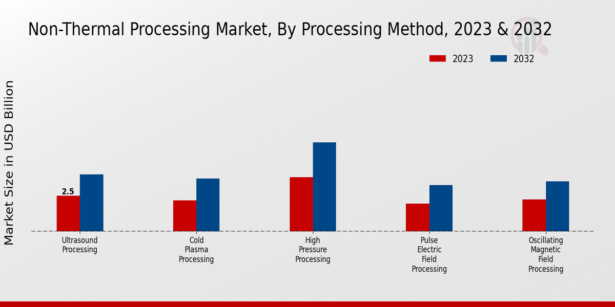 Non-Thermal Processing Market By Processing Method Insights