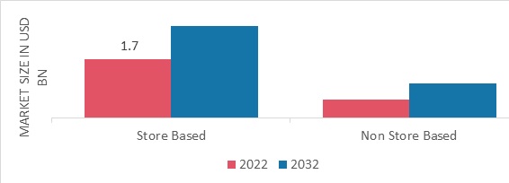 Marché des vernis à ongles non toxiques, par canal de distribution, 2022 et 2032